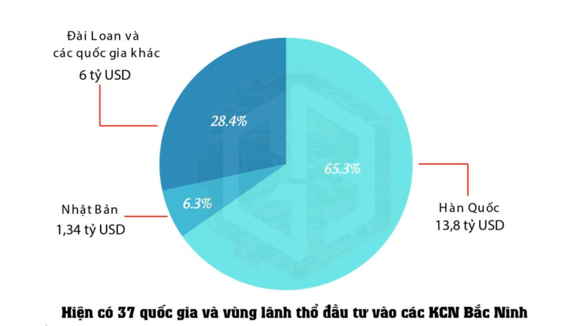 Tiềm năng bất động sản công nghiệp sinh thái tỉnh Bắc Ninh