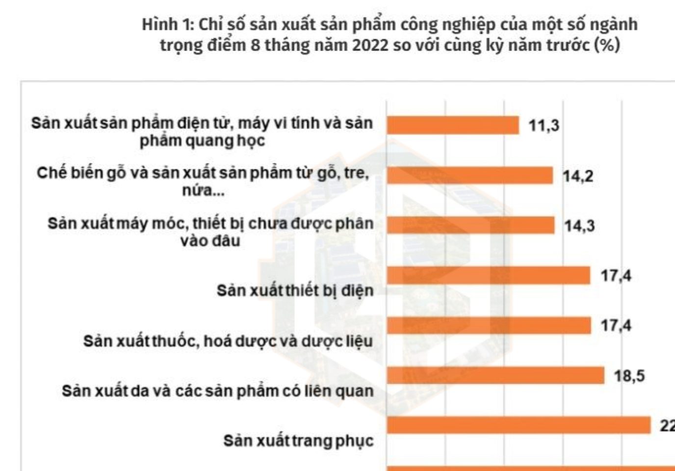 Chỉ số sản xuất sản phẩm công nghiệp của một số ngành trọng điểm 8 tháng năm 2022 so với cùng kỳ năm trước (%). 