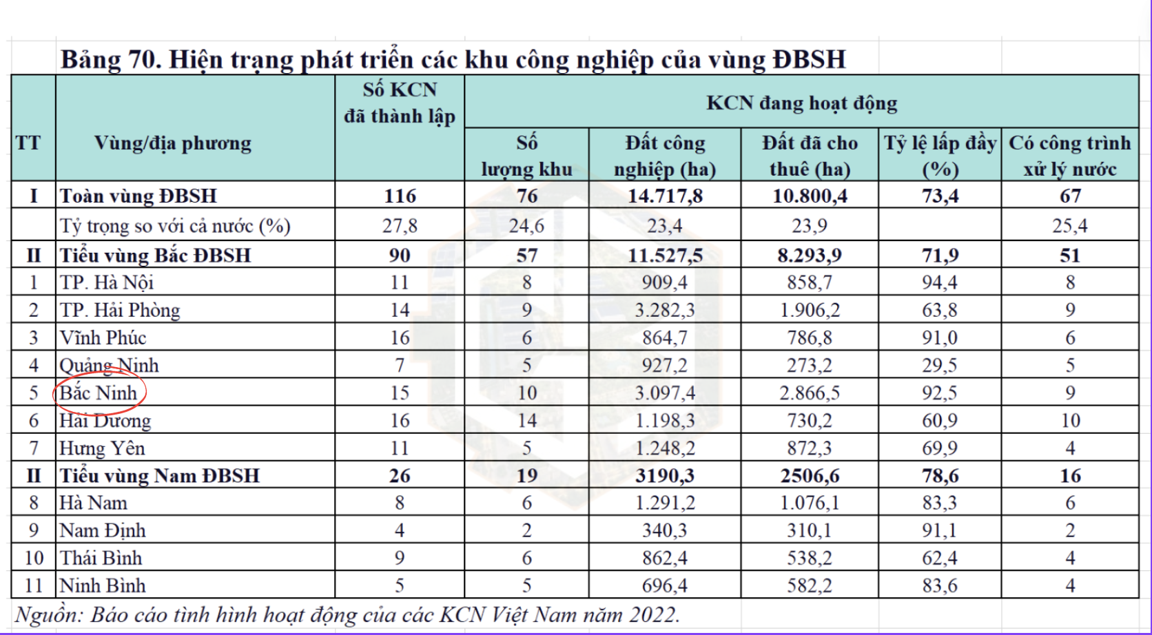 Bất động sản công nghiệp Đồng bằng sông Hồng 'đón sóng' đầu tư