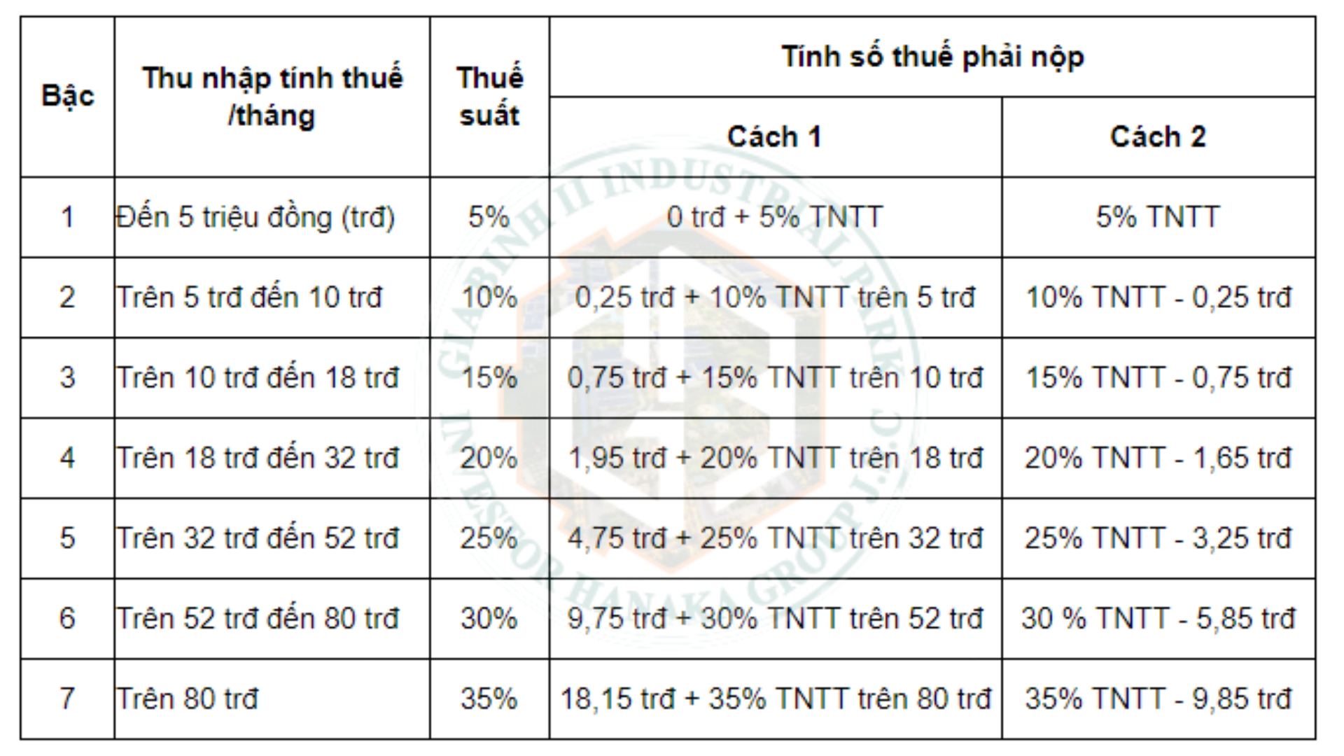 Cách tính thuế thu nhập cá nhân từ tiền lương, tiền công mới nhất. Nguồn: Sen Vàng tổng hợp