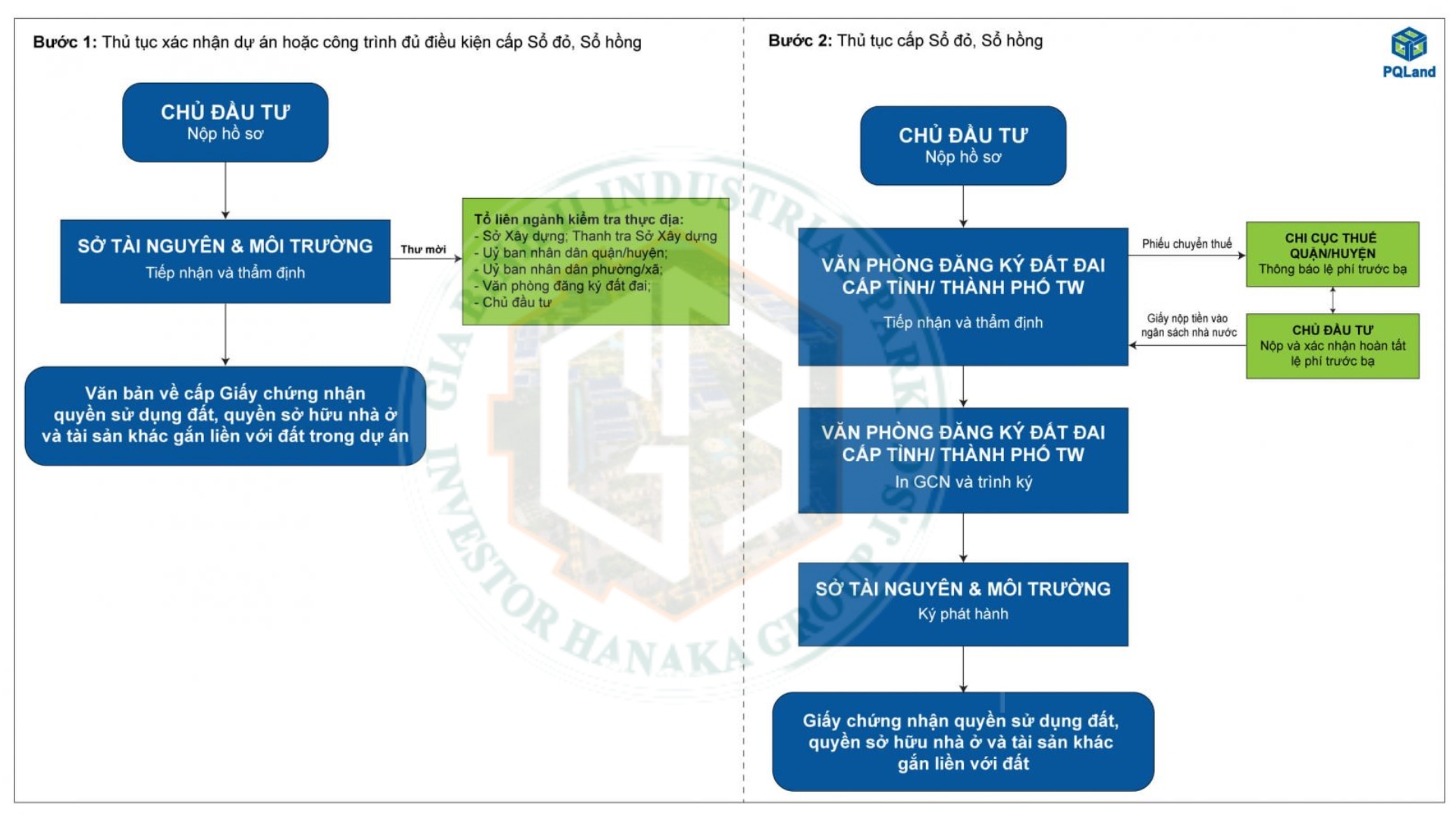 Thủ tục xác nhận dự án hoặc công trình đủ điều kiện cấp Sổ đỏ, Sổ hồng. Nguồn: Sen Vàng tổng hợp