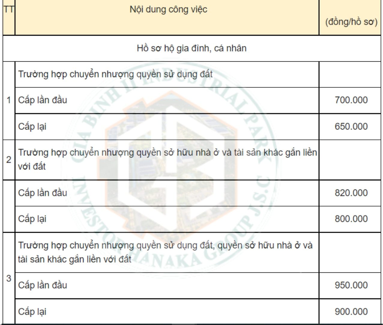 Phí thẩm định hồ sơ cấp sổ đỏ cho trường hợp mua bán, tặng cho, thừa kế. 