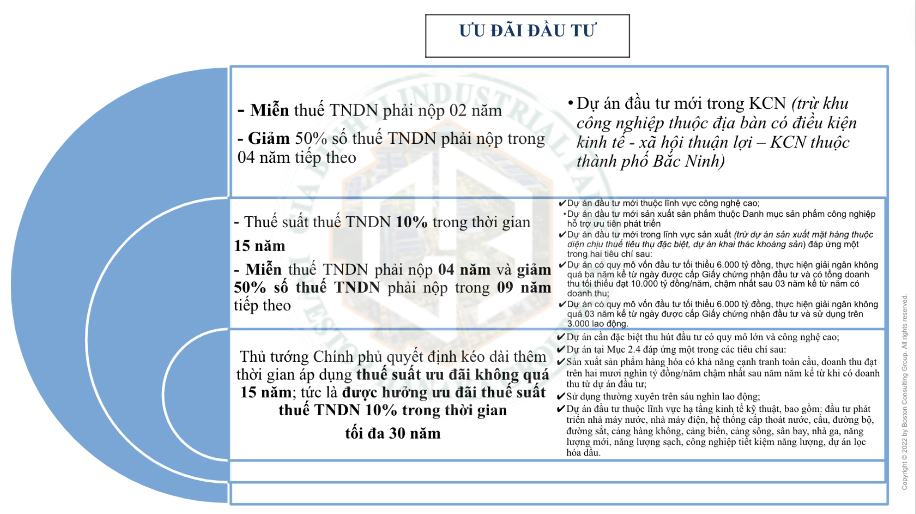 Các chính sách ưu đãi của tỉnh Bắc Ninh dành cho doanh nghiệp FDI